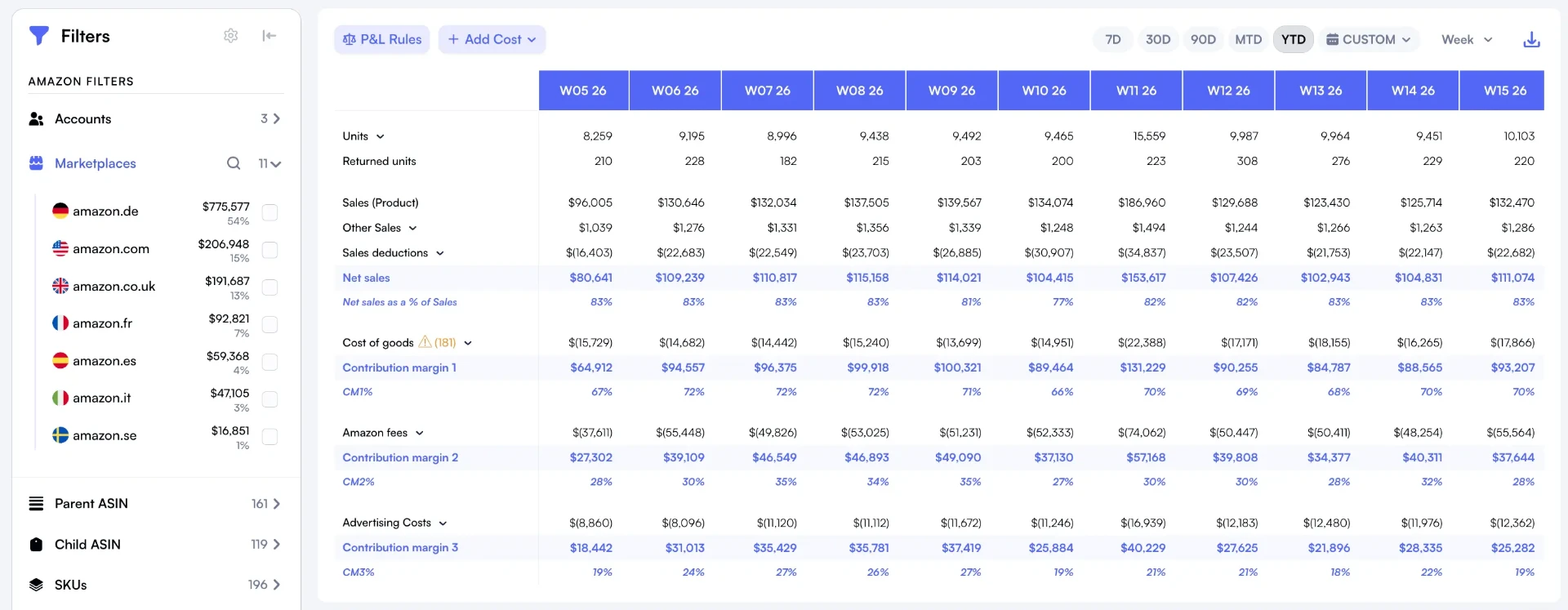 Amazon P&L with returned units integrated alongside net sales, COGS, and contribution margin