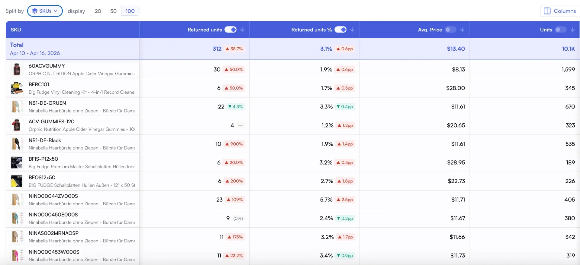 Amazon refund tracker showing return rate and returned units per SKU across the full catalog