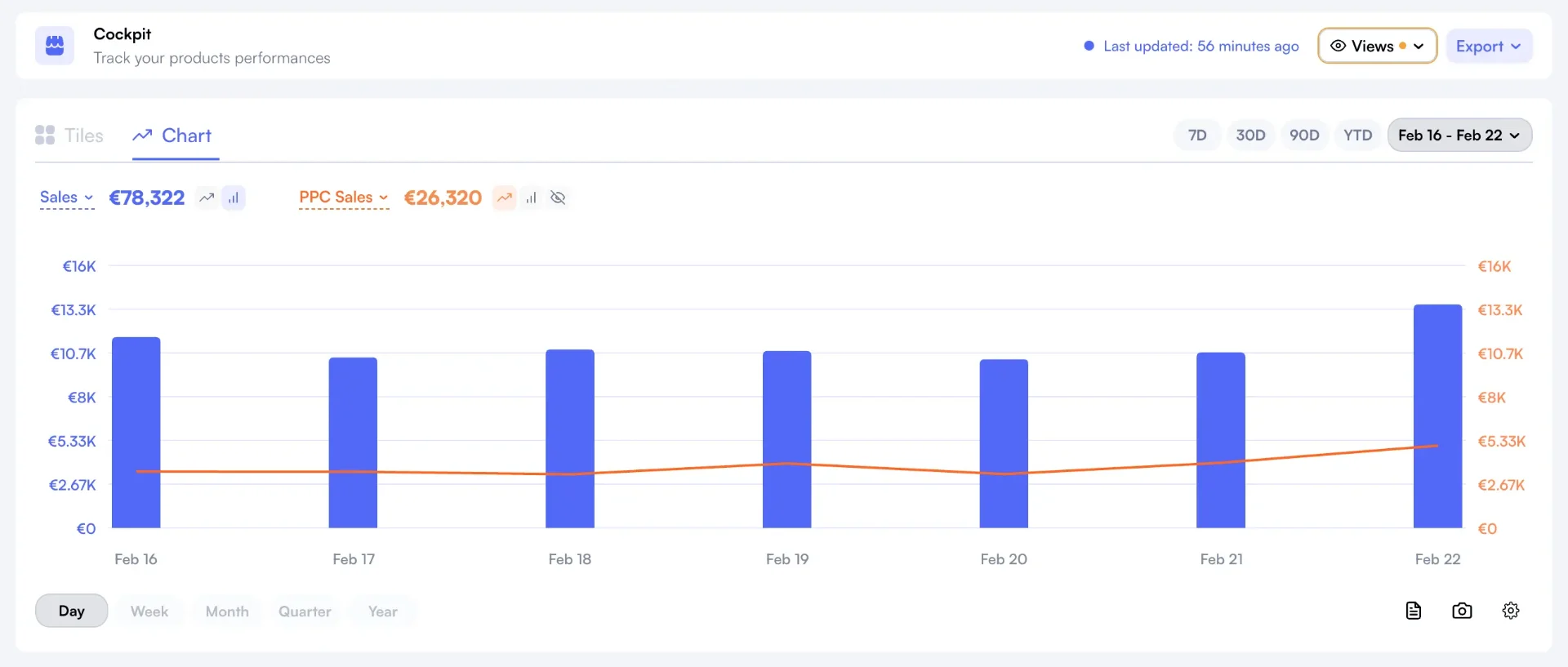 Nova cockpit chart view showing sales trends, revenue over time, and marketplace performance
