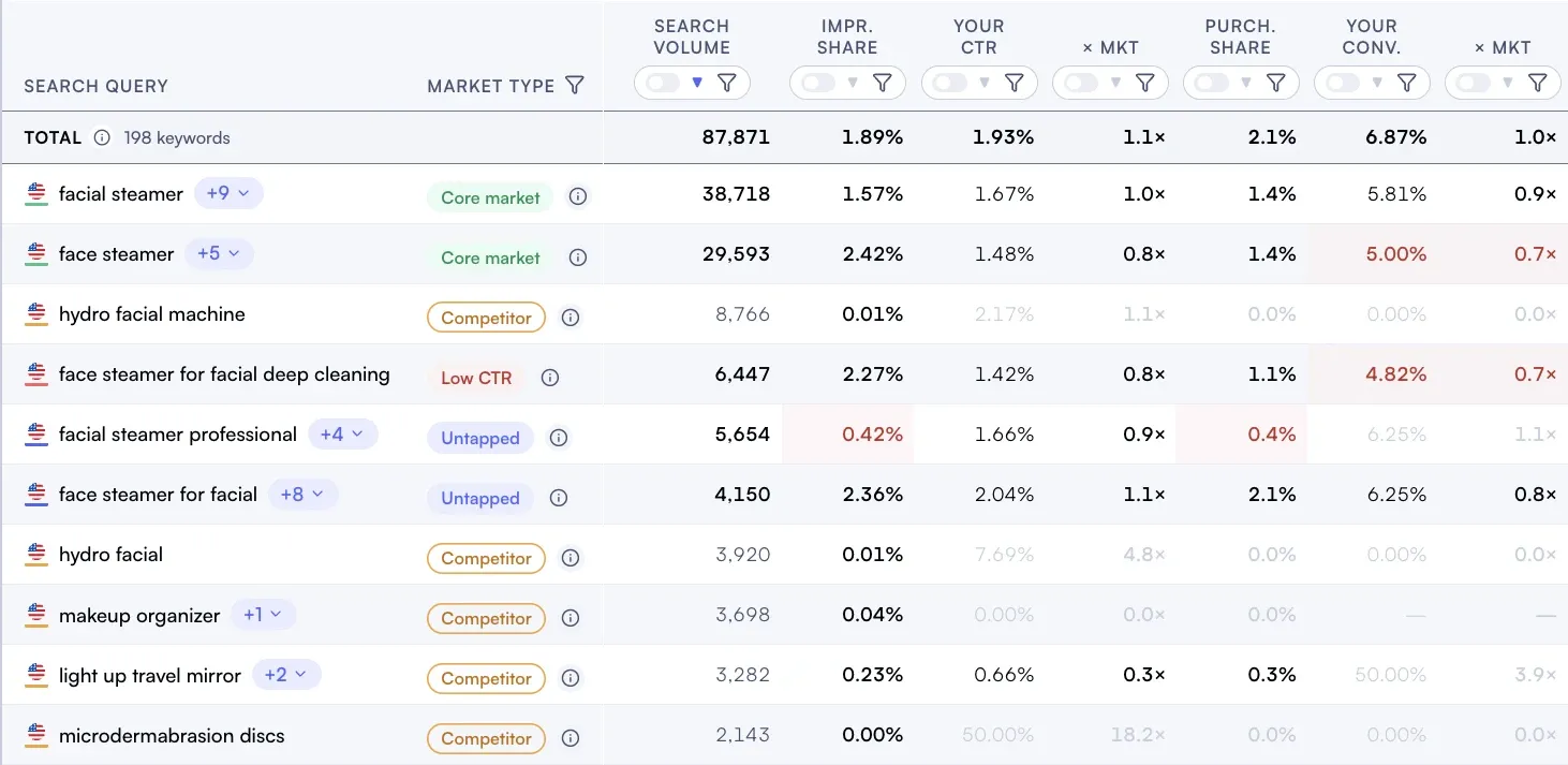 Amazon Search Query Performance by query with market type, search volume, impression share, CTR and conversion against the market, and purchase share