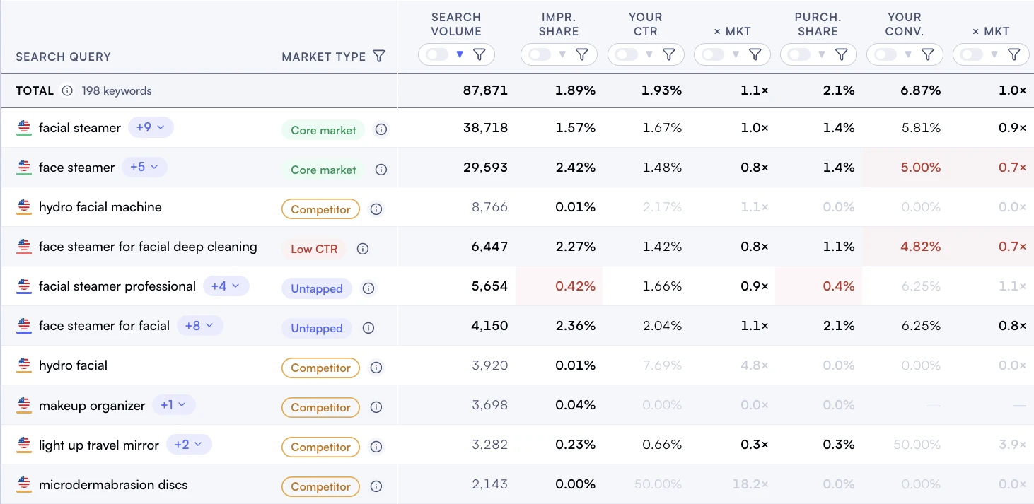 Amazon Search Query Performance by query with impression, click and purchase share against the market