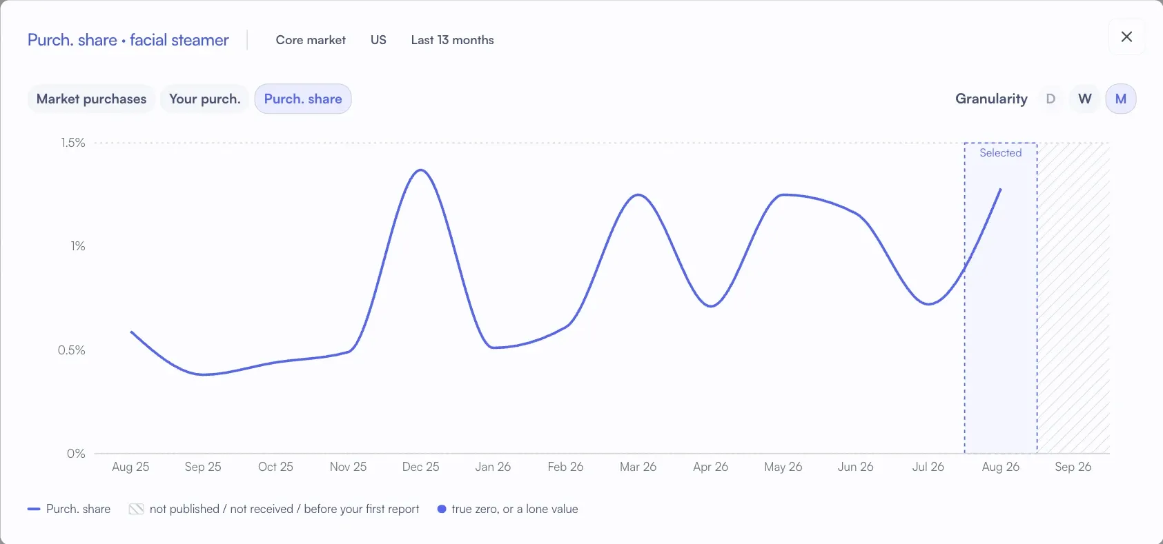 Monthly purchase share on the Amazon search facial steamer over 13 months, peaking in December and rising again in August