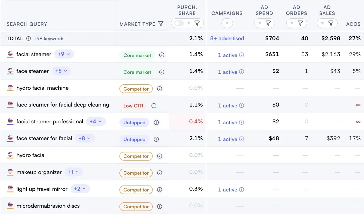 Search queries with purchase share next to active campaigns, ad spend, ad orders, ad sales and ACOS