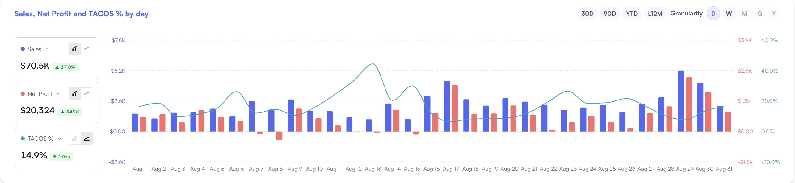 Amazon daily sales chart for August with sales and net profit bars for each day and TACOS as a line