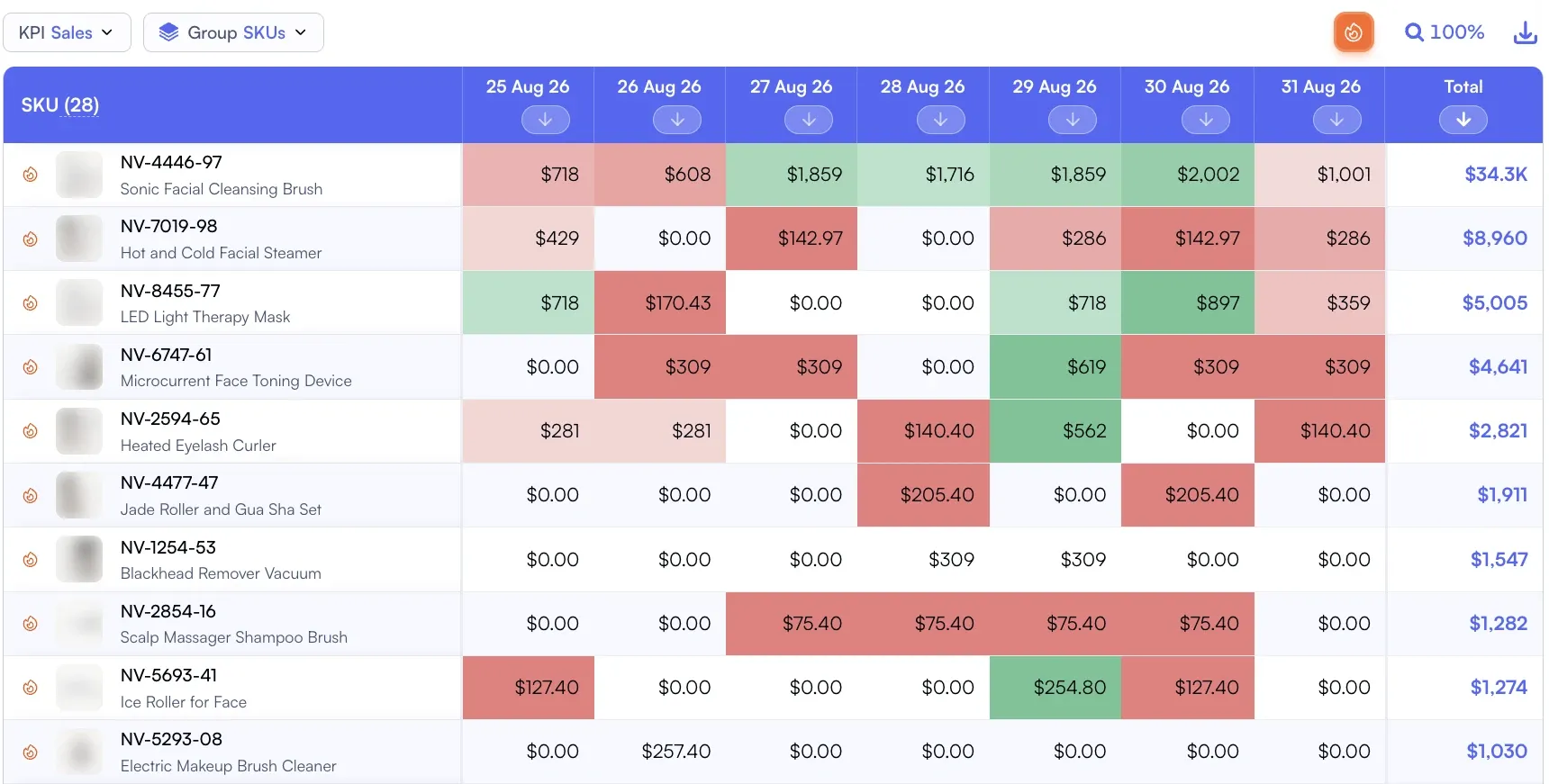 Amazon sales by SKU and by day for the last week of August, with a heatmap marking each product's stronger and weaker days and a total column