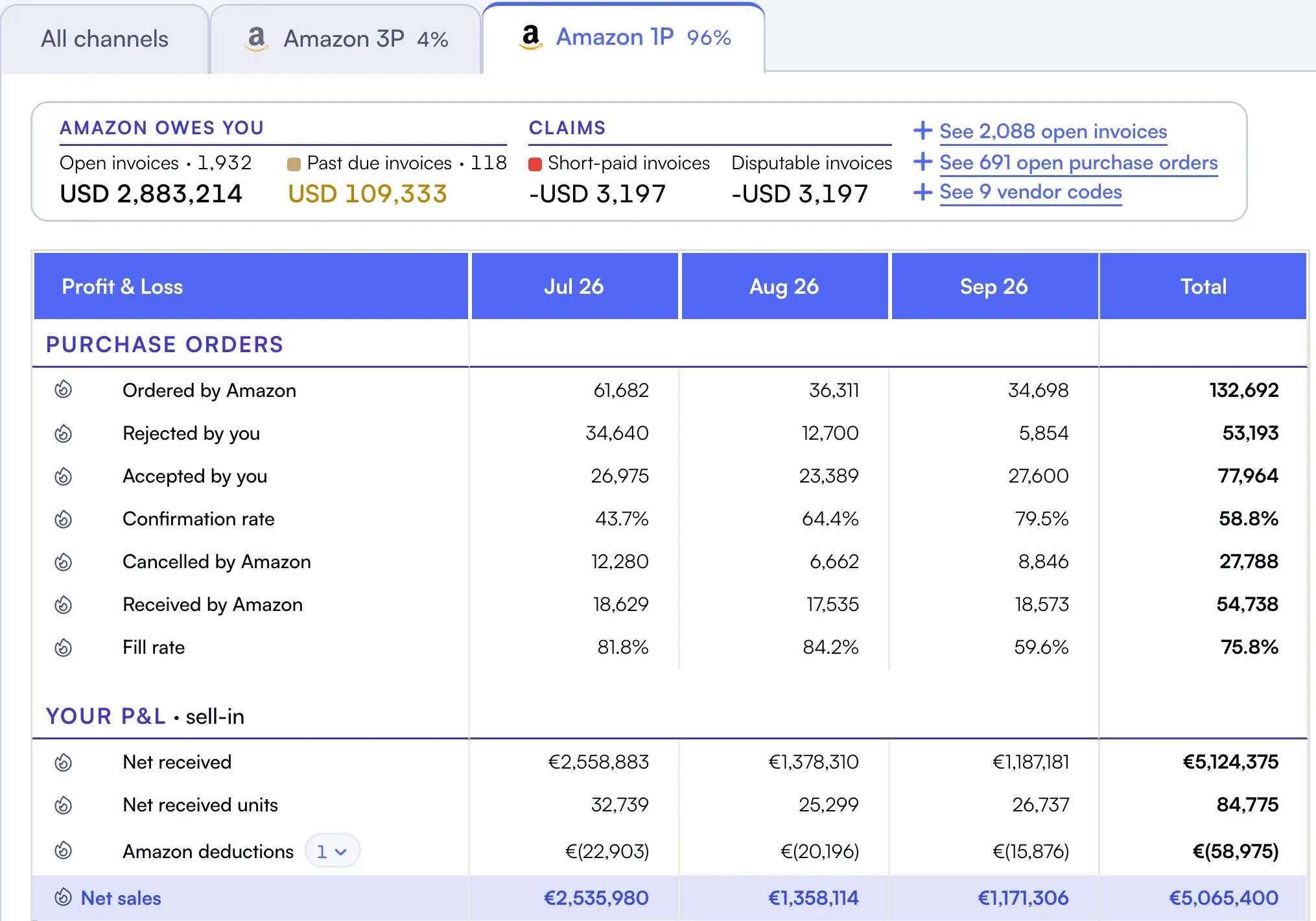Nova P&L on the Amazon 1P tab: the Amazon owes you band, the purchase orders block with confirmation rate and fill rate, and the sell-in P&L from net received to net sales