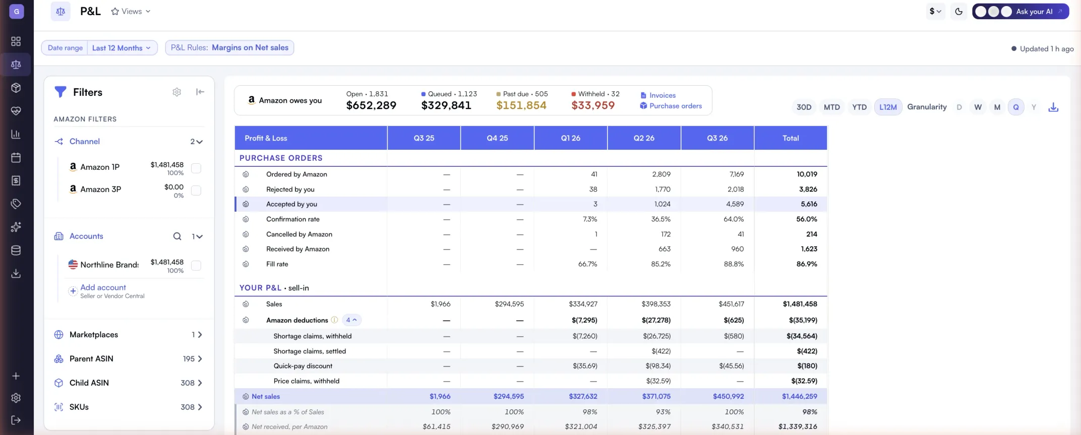 Nova profit and loss for an Amazon Vendor Central account, showing Amazon receivables, the purchase order block with fill rate, and Amazon deductions expanded into shortage and price claims