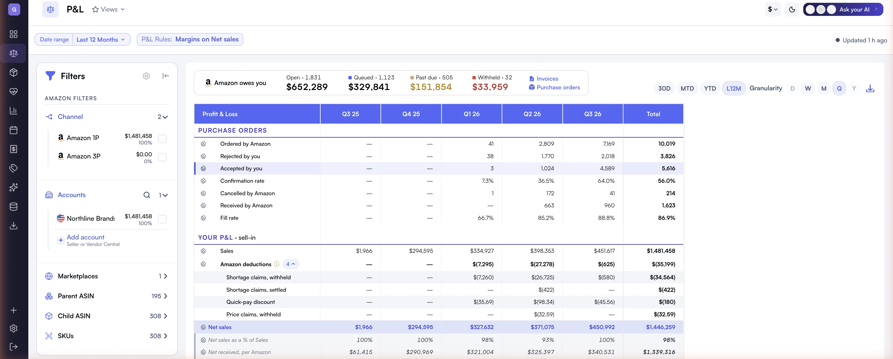 Nova vendor P&L with the purchase orders block: ordered by Amazon, rejected and accepted by you, confirmation rate, cancelled, received and fill rate by quarter.