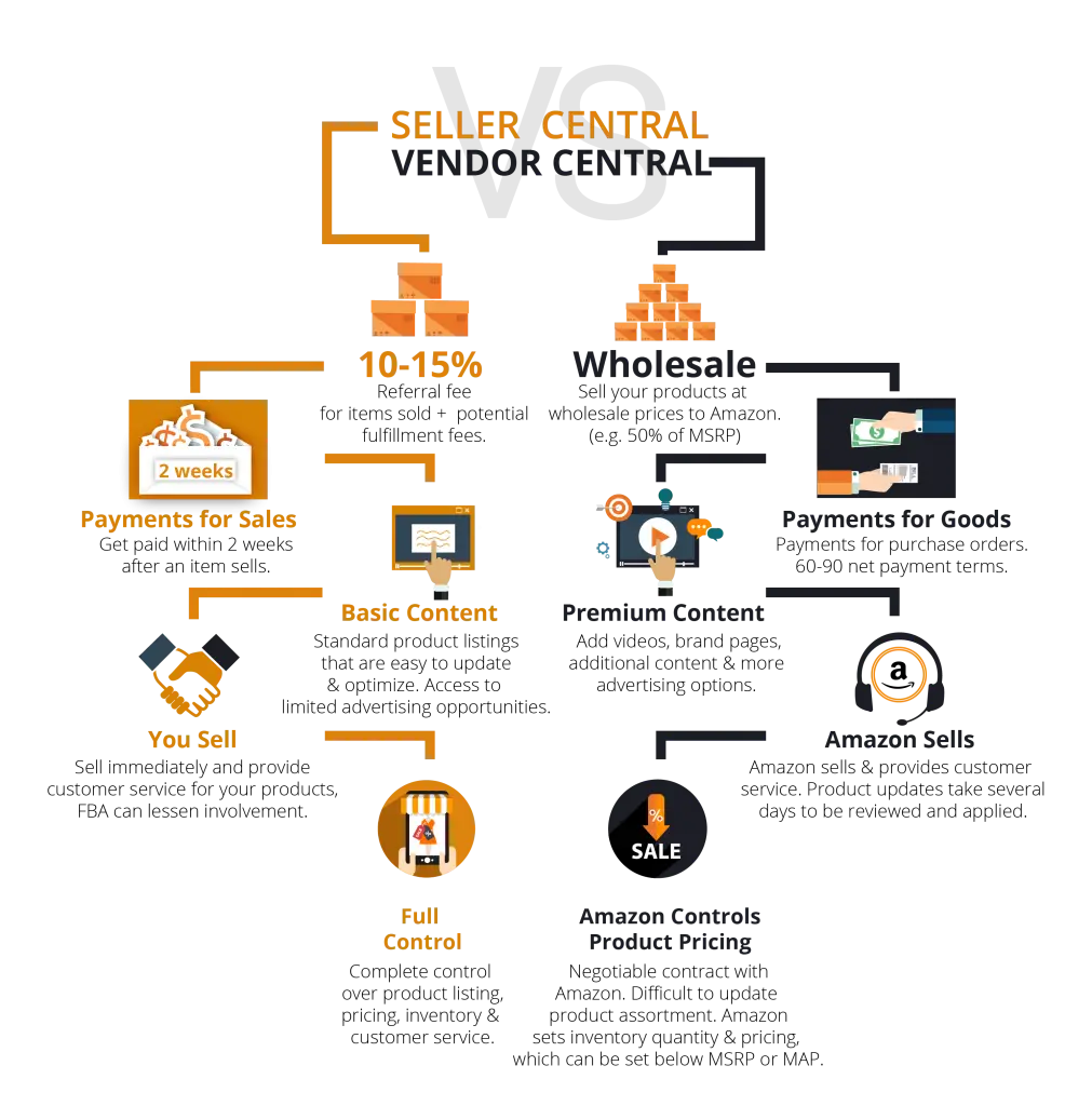 Vendor Central vs Seller Central comparison infographic showing key differences between 1P and 3P Amazon business models including payment terms, pricing control, and content options