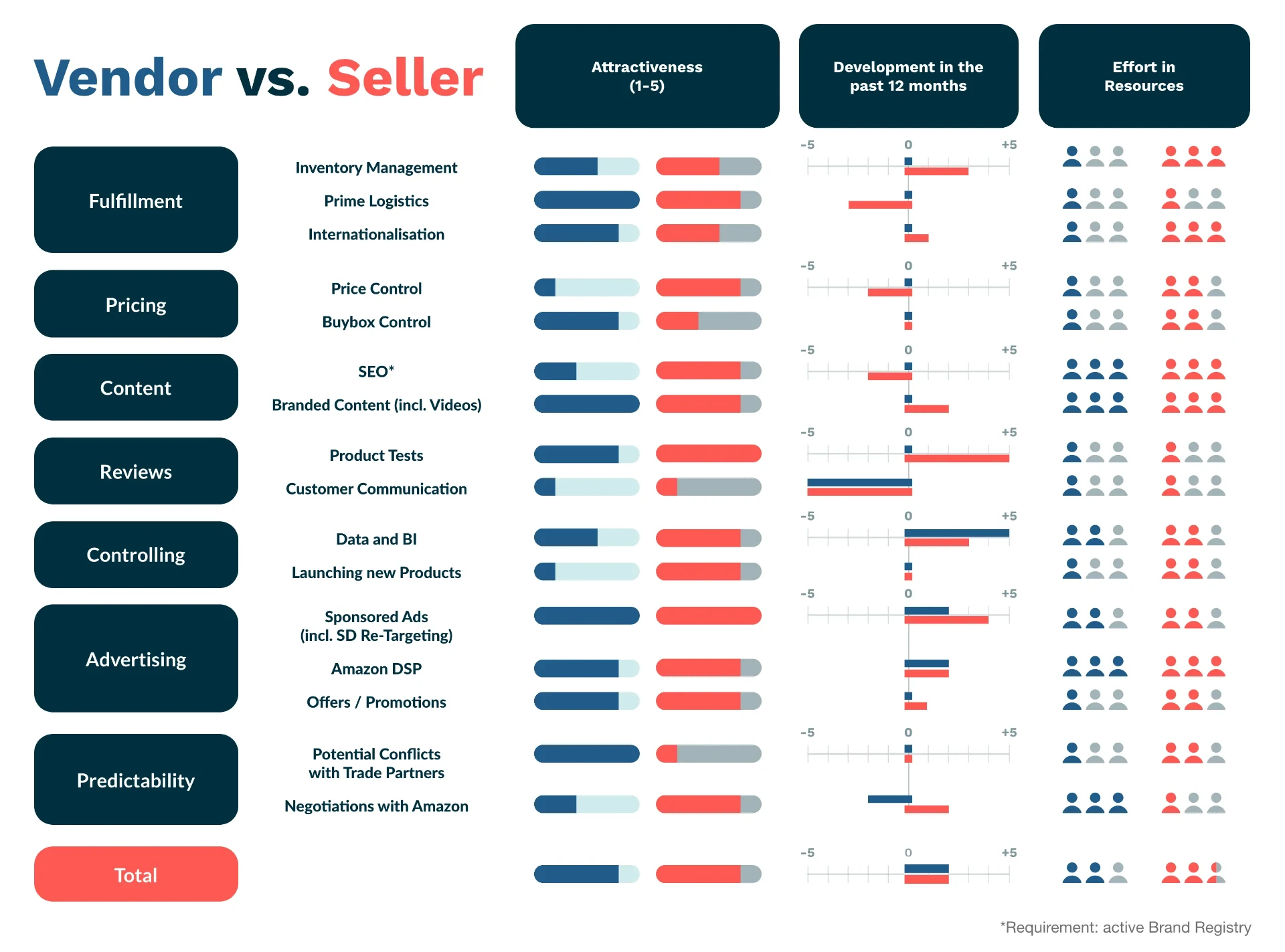 Comprehensive vendor vs seller comparison chart showing attractiveness scores, development metrics, and resource requirements across fulfillment, pricing, content, reviews, advertising, and predictability