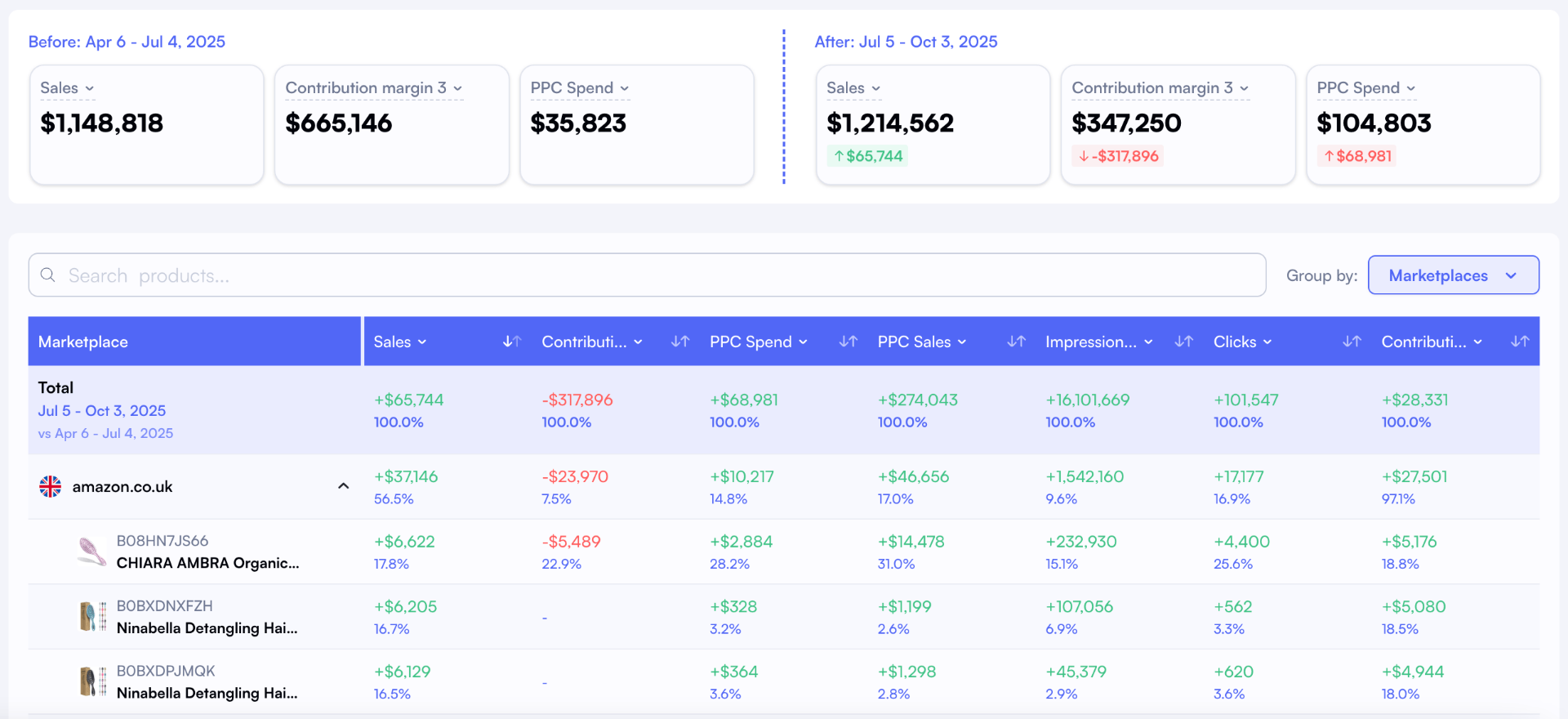 Nova Winners & Losers Dashboard identifying top-performing SKUs