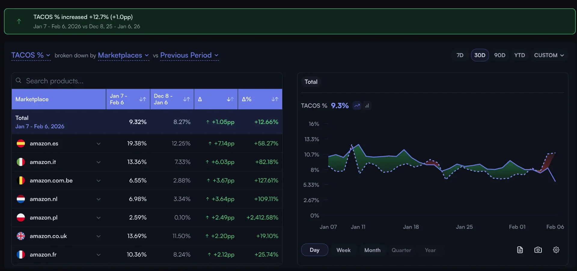 Winners and Losers dashboard showing top and bottom performing products by profit