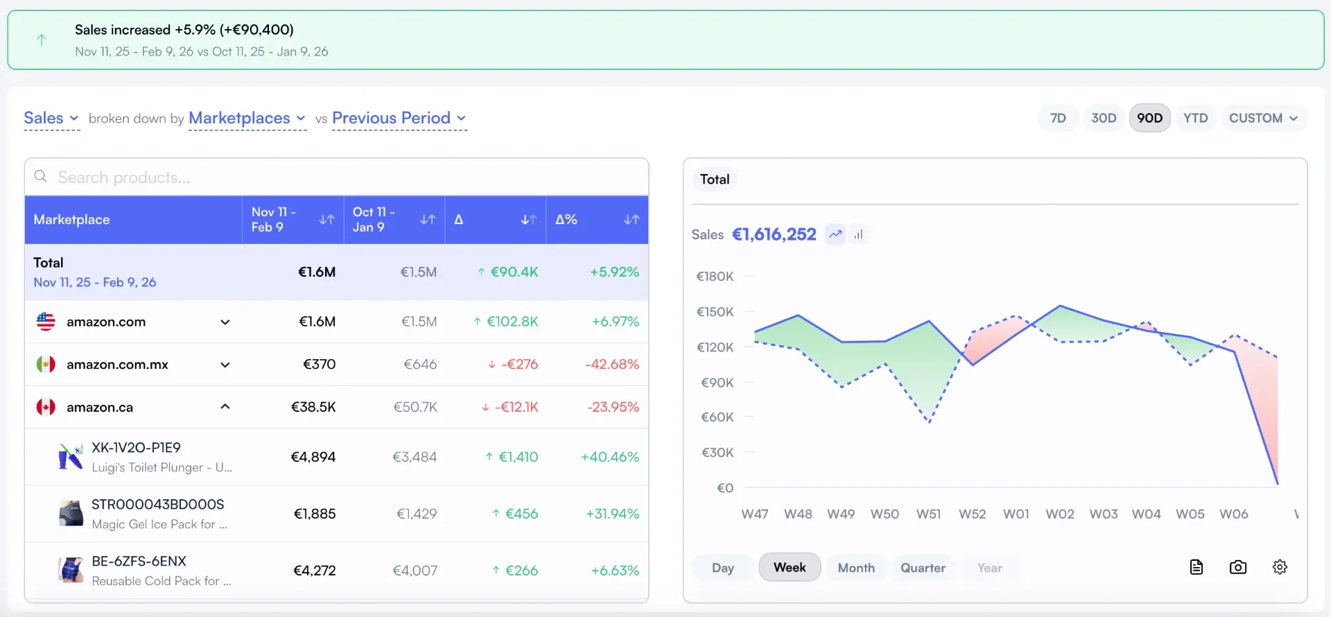 Performance Drivers Dashboard - Analyze Winners and Losers with Sales Comparison